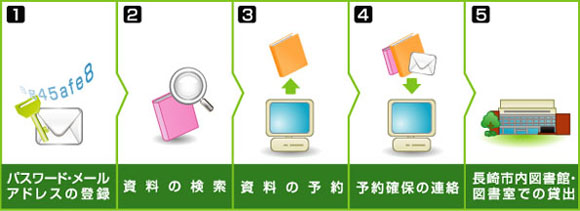 予約から貸出までの流れイメージ図